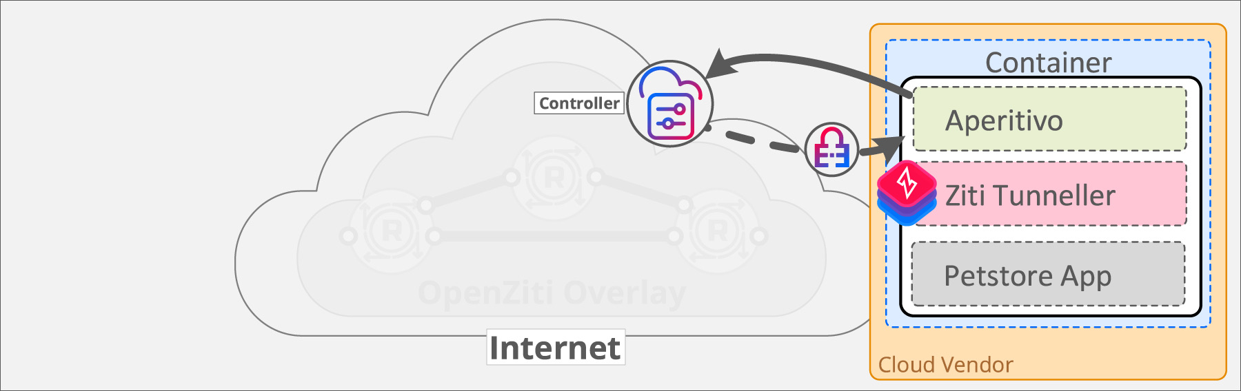 Step 1 - Tunneller strong identity: The OpenZiti Tunneller is configured with a strong identity, represented by the lock icon.  This strong identity is authorized to "bind" the PetstoreDemo service, creating a listener.