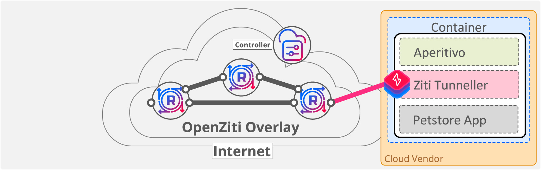 Step 2 - Tunneller connects to the OpenZiti Network:
Now the OpenZiti Tunneller is ready to connect to the overlay network.  The Tunneller locates any/all routers it's authorized to connect to and attaches to the overlay network using its strong identity.
The OpenZiti tunneller will bind the PetstoreDemo service once connected.  Following the principle of least privileged access, the PetstoreDemo service is only available to strong identities that have been explicitly authorized.