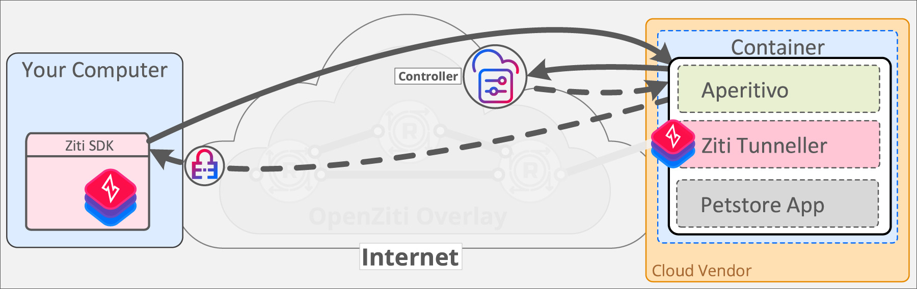 Step 3 - SDK strong identity:
Your SDK also needs a strong identity.  You won't be able to connect to the PetstoreDemo service if you are not authenticated to the OpenZiti overlay, and you can't authenticate to the overlay without a strong identity!
The Aperitivo service exposes a public endpoint which creates strong identities authorized to connect to the PetstoreDemo service.
The sample SDK will automatically make an HTTP request to retrieve a strong identity if it does not have one already.