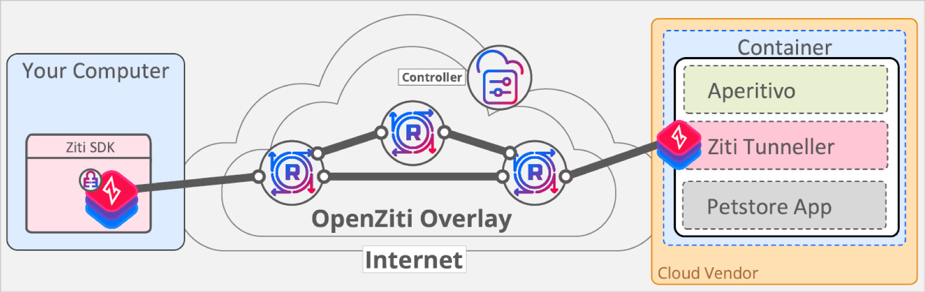 Step 4 - SDK connects to the OpenZiti Network:
Your SDK now has its own strong identity and can connect to the OpenZiti overlay.  Both the SDK and the Tunneller established connections to routers deployed on the public, open internet. Requiring only outbound connections to edge routers means absolutely no inbound firewall holes are needed.
The Tunneller has no listening ports in the underlay network.  It listens for connections exclusively on the overlay network! This gives any OpenZiti service total protection from port scanning.