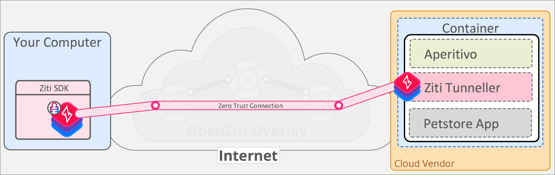 Step 5 - SDK communicates securely with the PetstoreDemo service:
The SDK securely dials the PetstoreDemo service over the OpenZiti overlay. The client can connect and the server can accept the connections because both are now authenticated and authorized.
The communication between the SDK and the PetstoreDemo service is encrypted end-to-end over the OpenZiti overlay. The keys for encrypting and decrypting traffic exist only at the SDK and the Tunneller. No other components of the OpenZiti network have the keys to decrypt or inspect the traffic in any way.
The OpenZiti overlay applies continual authorization to every connection. Data transfer from the SDK to the DemoService is terminated if authorization for either strong identity is revoked.